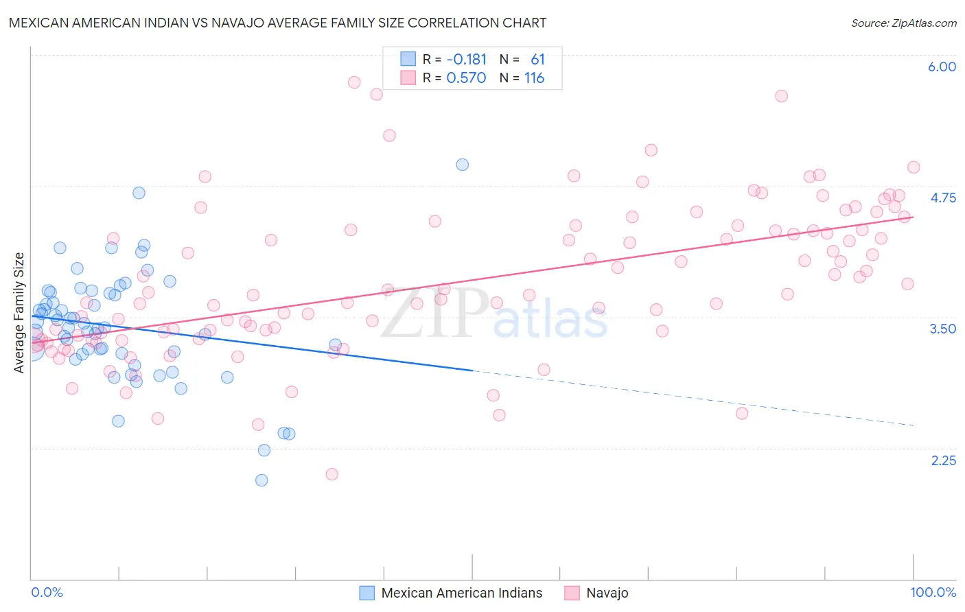 Mexican American Indian vs Navajo Average Family Size