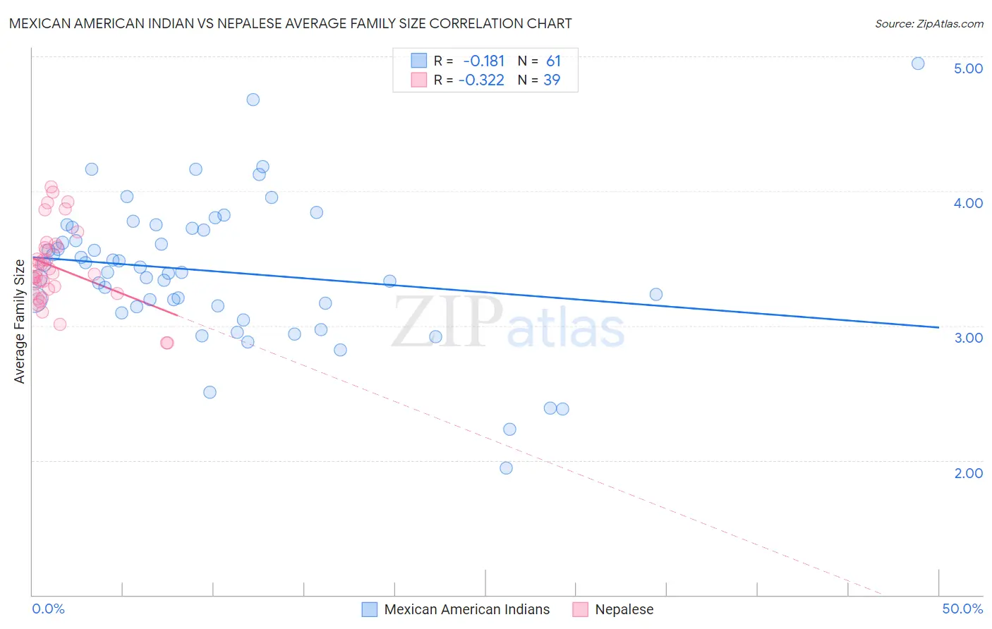 Mexican American Indian vs Nepalese Average Family Size