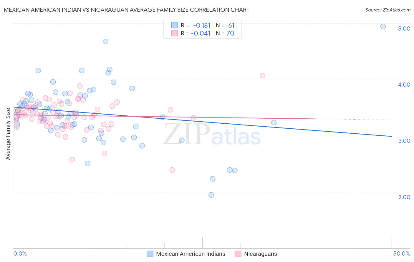 Mexican American Indian vs Nicaraguan Average Family Size