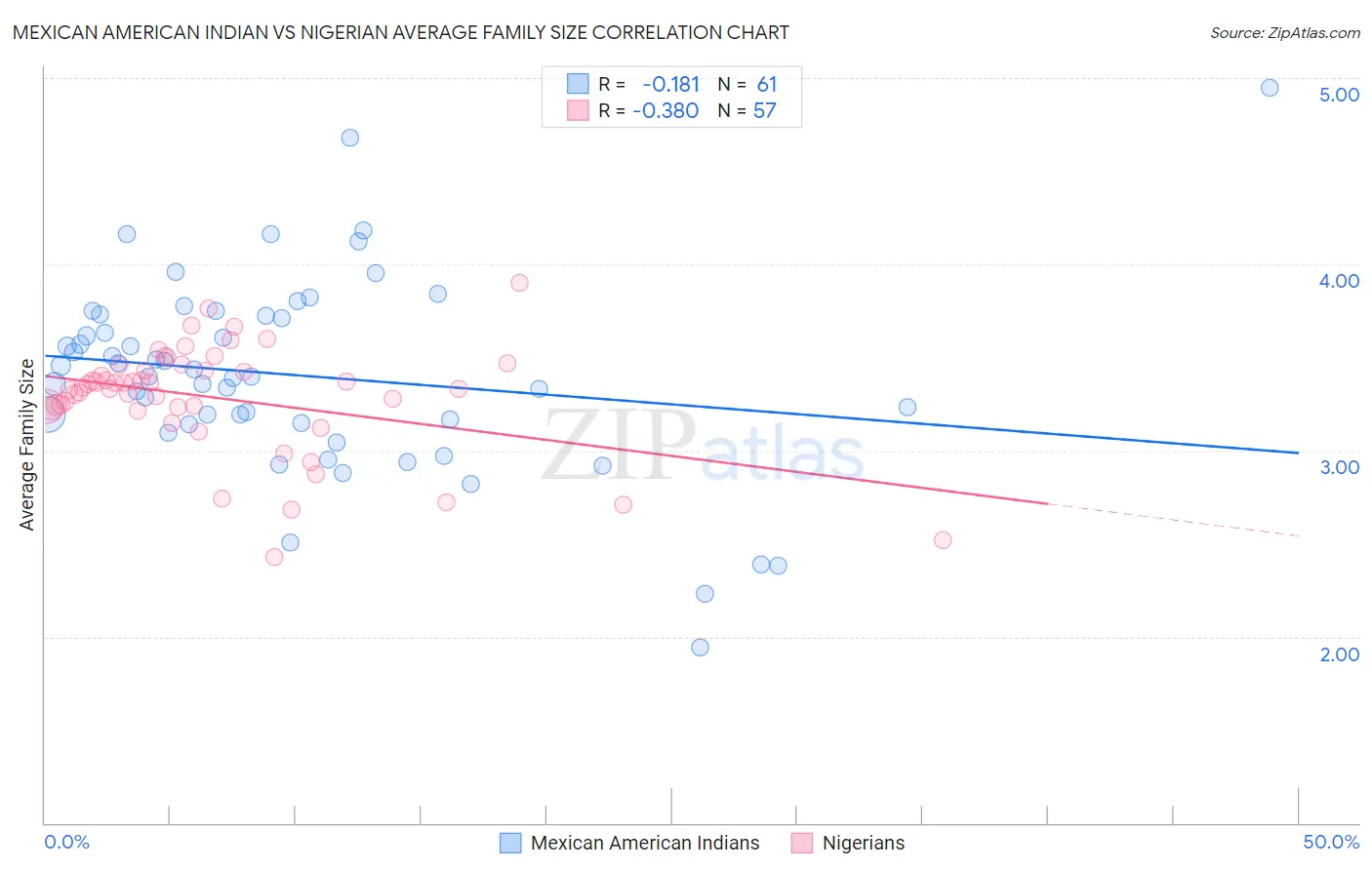 Mexican American Indian vs Nigerian Average Family Size