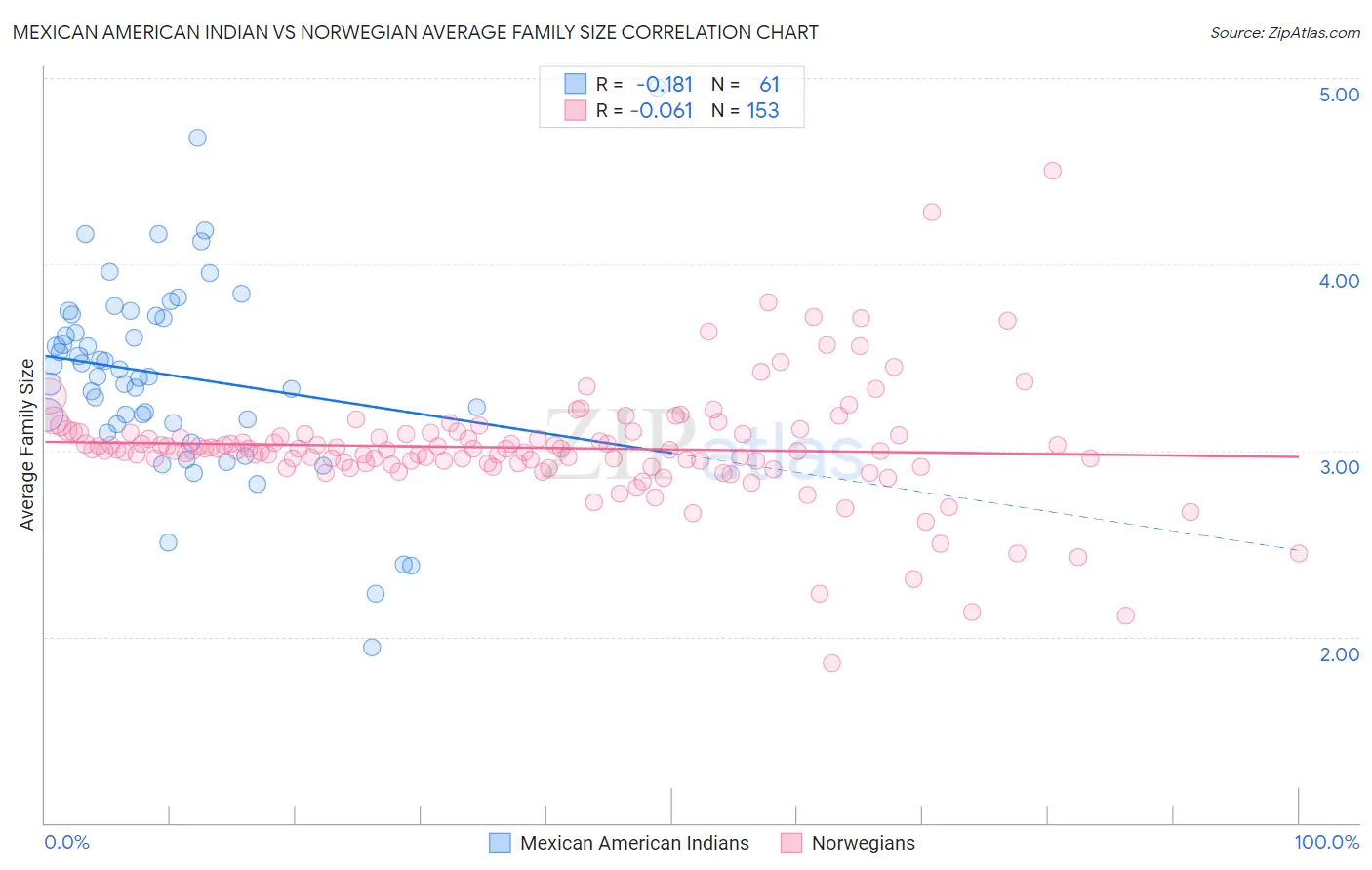 Mexican American Indian vs Norwegian Average Family Size