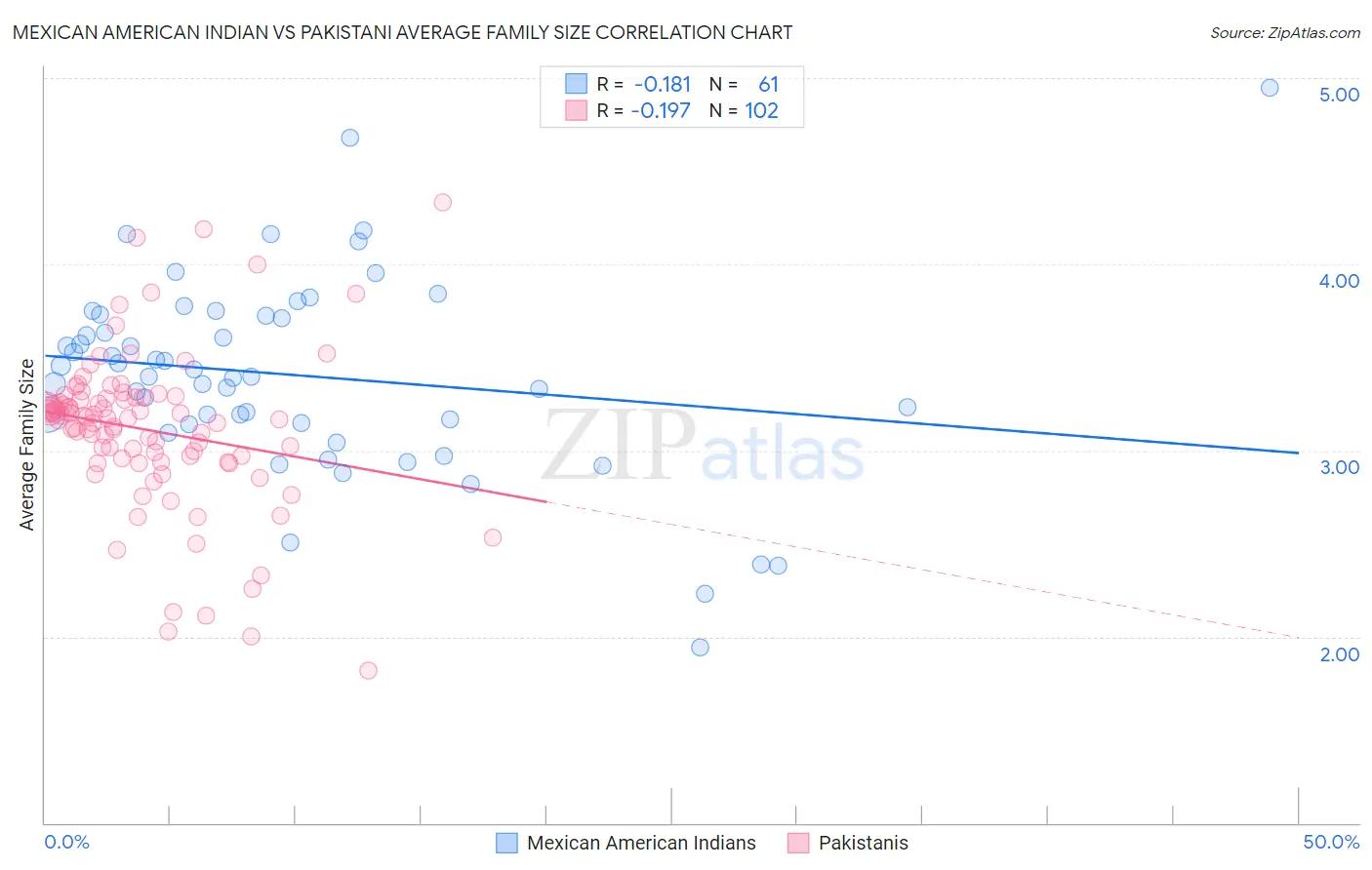 Mexican American Indian vs Pakistani Average Family Size