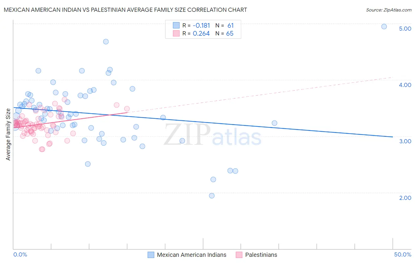 Mexican American Indian vs Palestinian Average Family Size