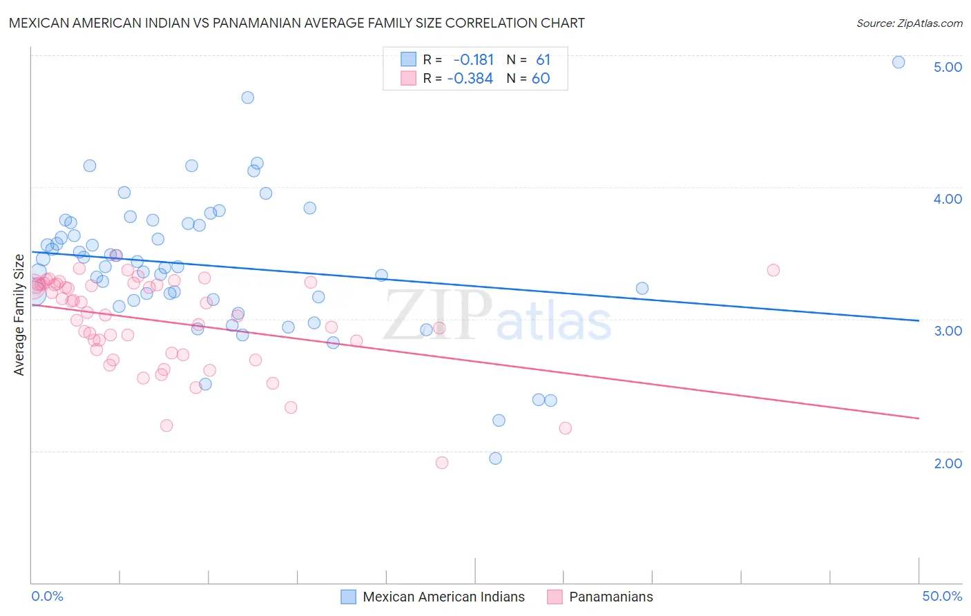 Mexican American Indian vs Panamanian Average Family Size
