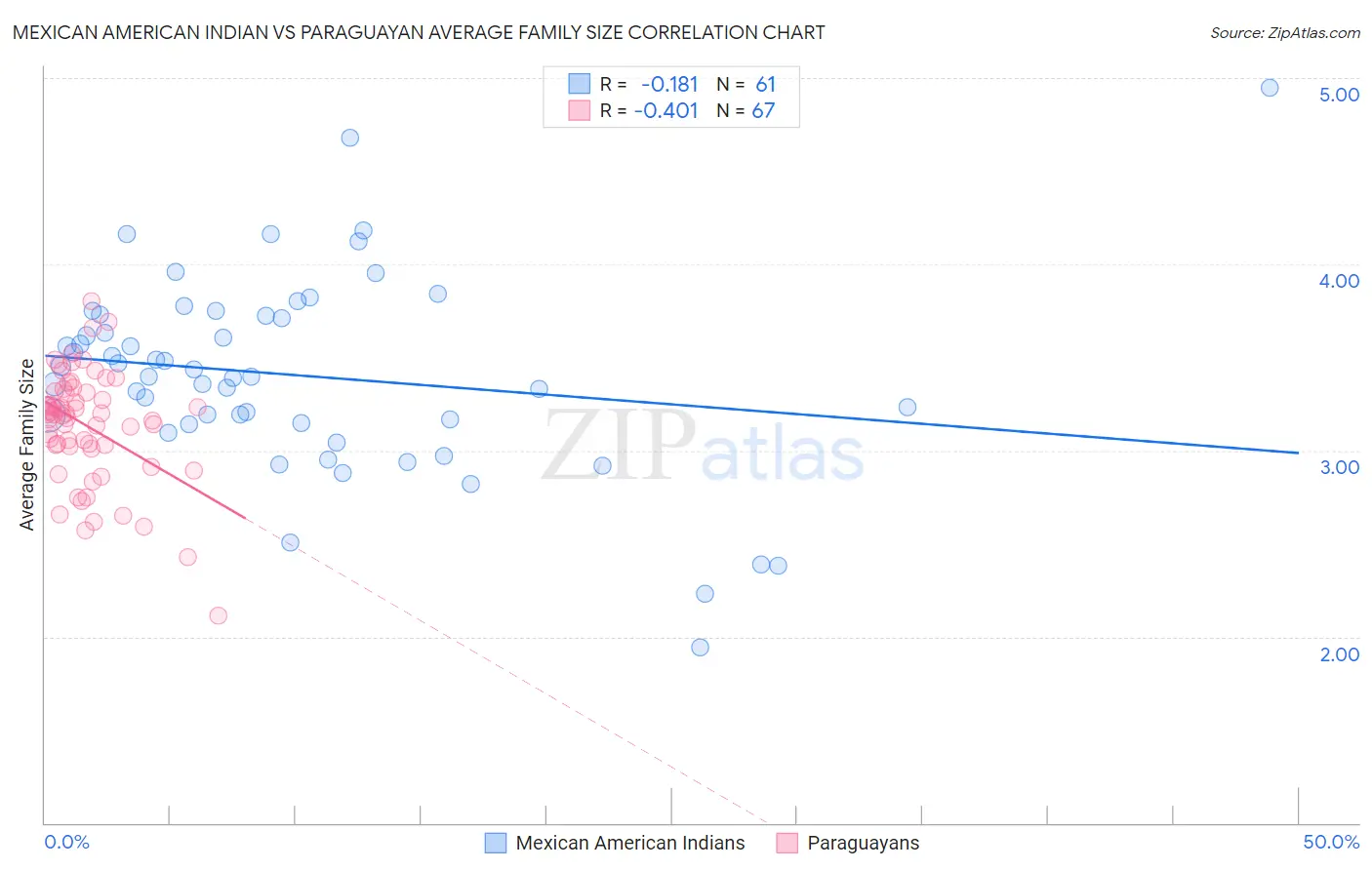 Mexican American Indian vs Paraguayan Average Family Size