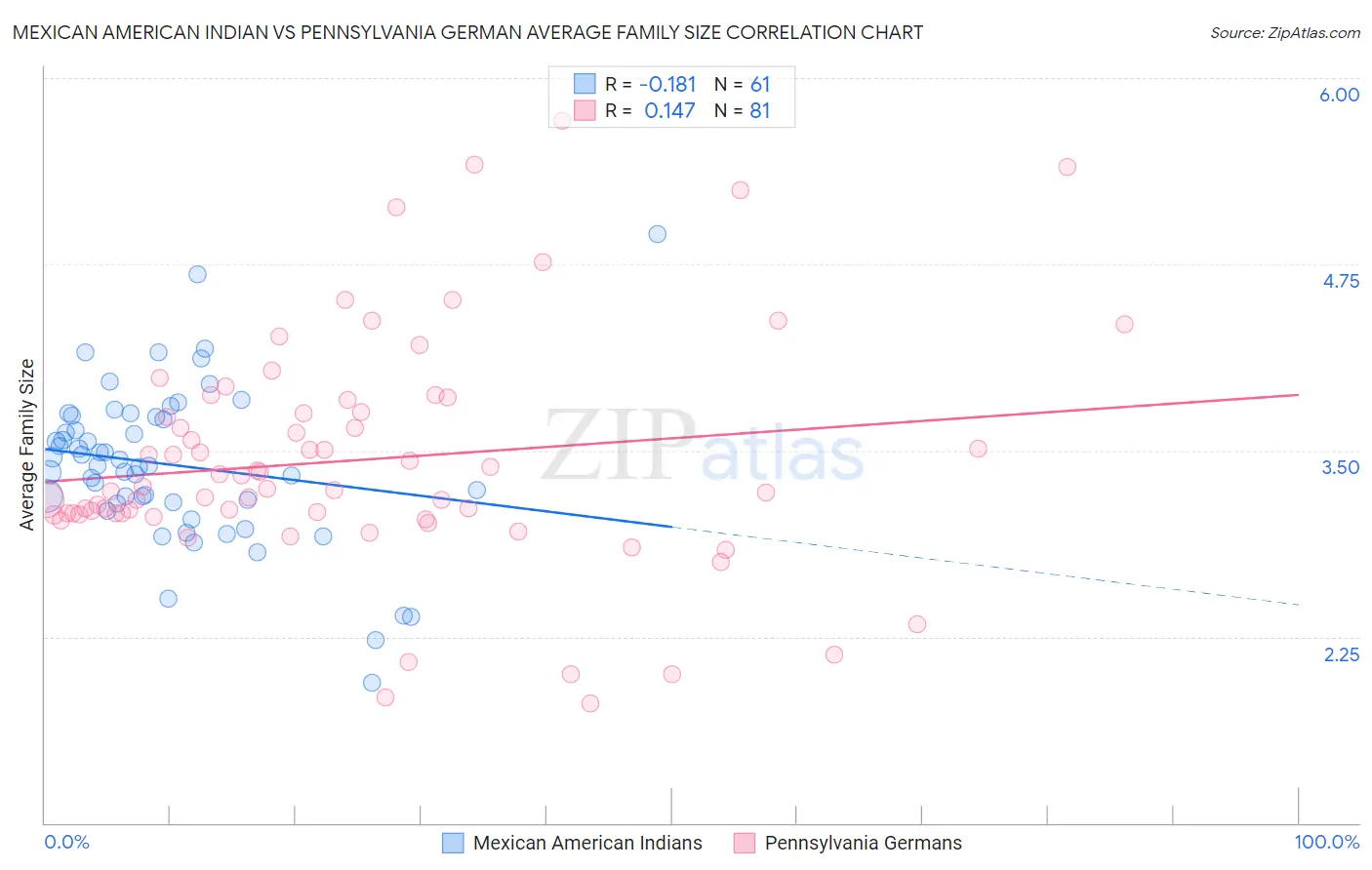 Mexican American Indian vs Pennsylvania German Average Family Size