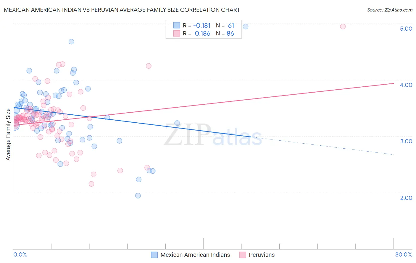 Mexican American Indian vs Peruvian Average Family Size