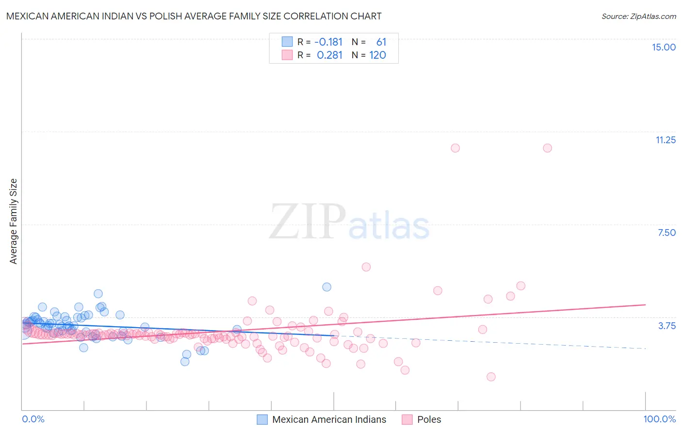 Mexican American Indian vs Polish Average Family Size