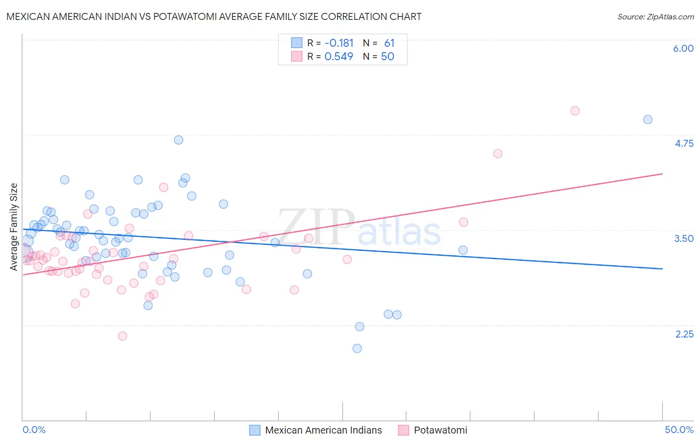 Mexican American Indian vs Potawatomi Average Family Size