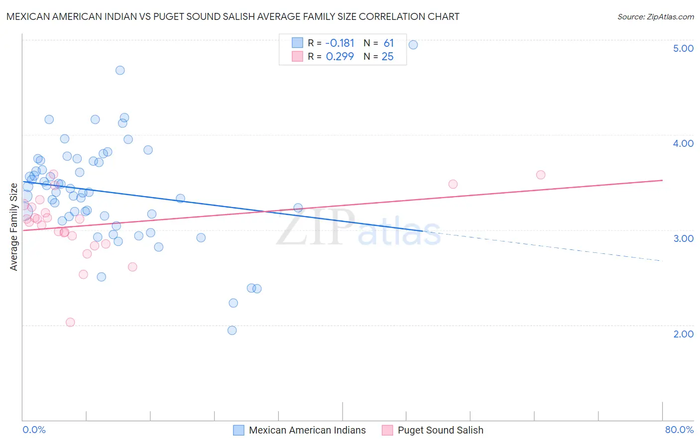 Mexican American Indian vs Puget Sound Salish Average Family Size