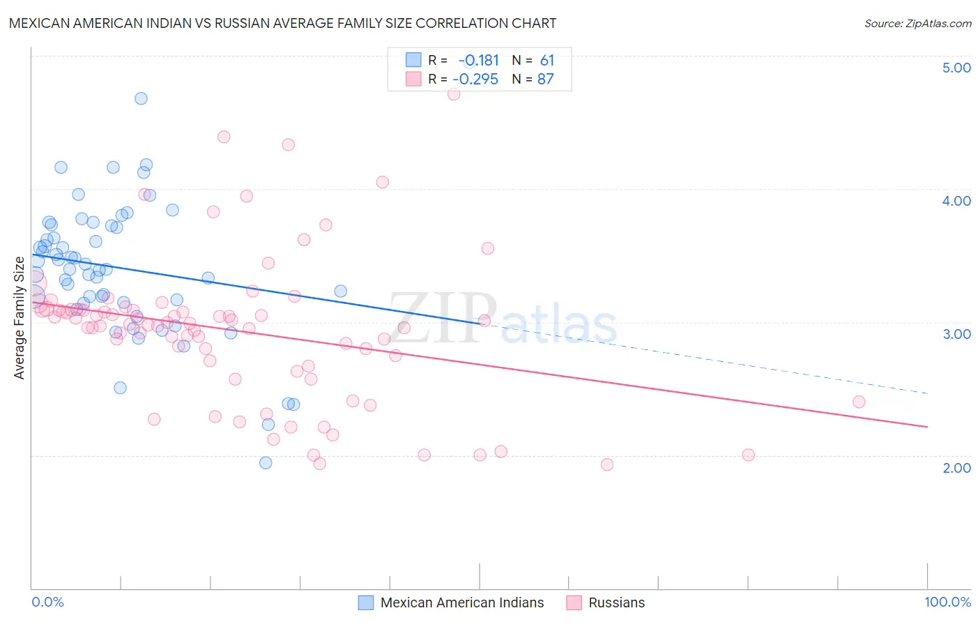 Mexican American Indian vs Russian Average Family Size