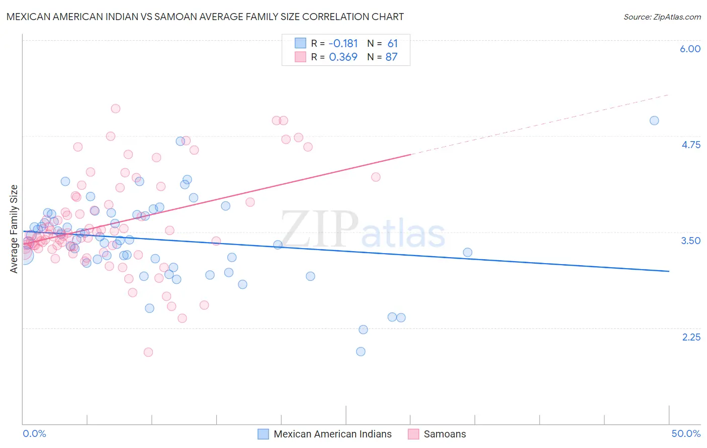 Mexican American Indian vs Samoan Average Family Size