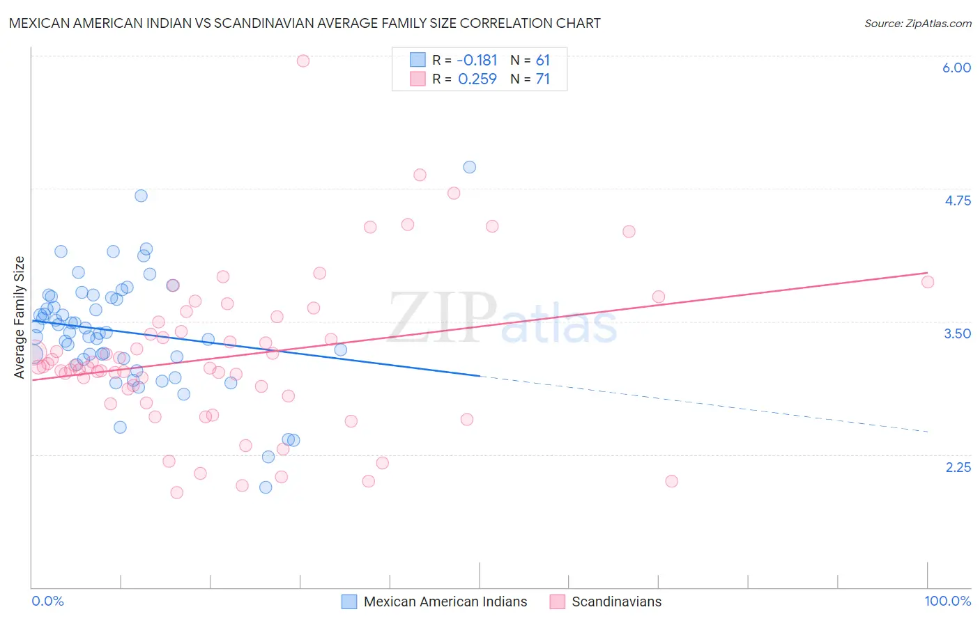Mexican American Indian vs Scandinavian Average Family Size
