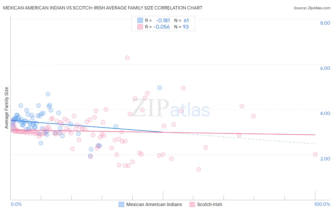 Mexican American Indian vs Scotch-Irish Average Family Size