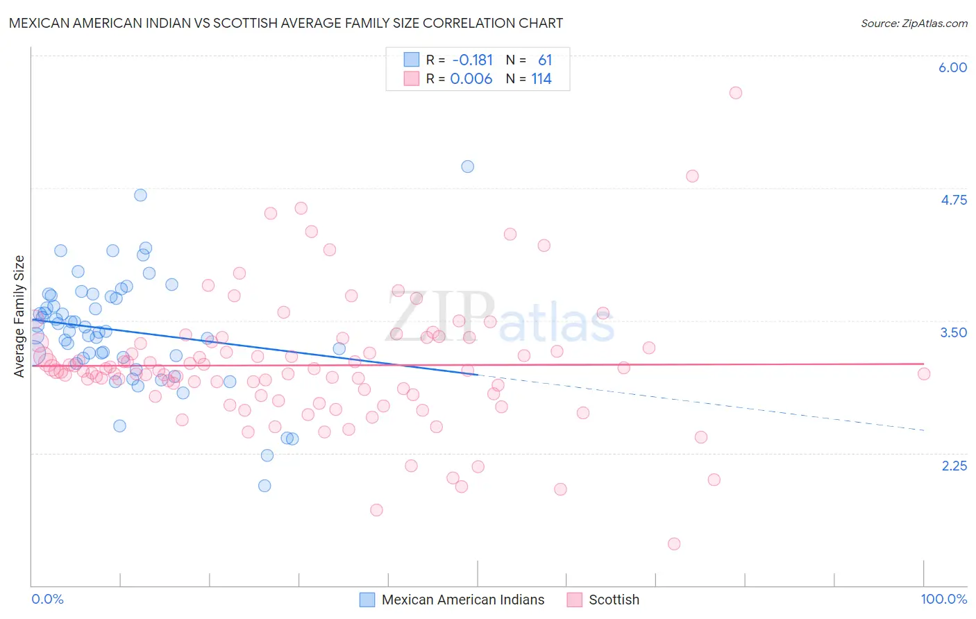 Mexican American Indian vs Scottish Average Family Size