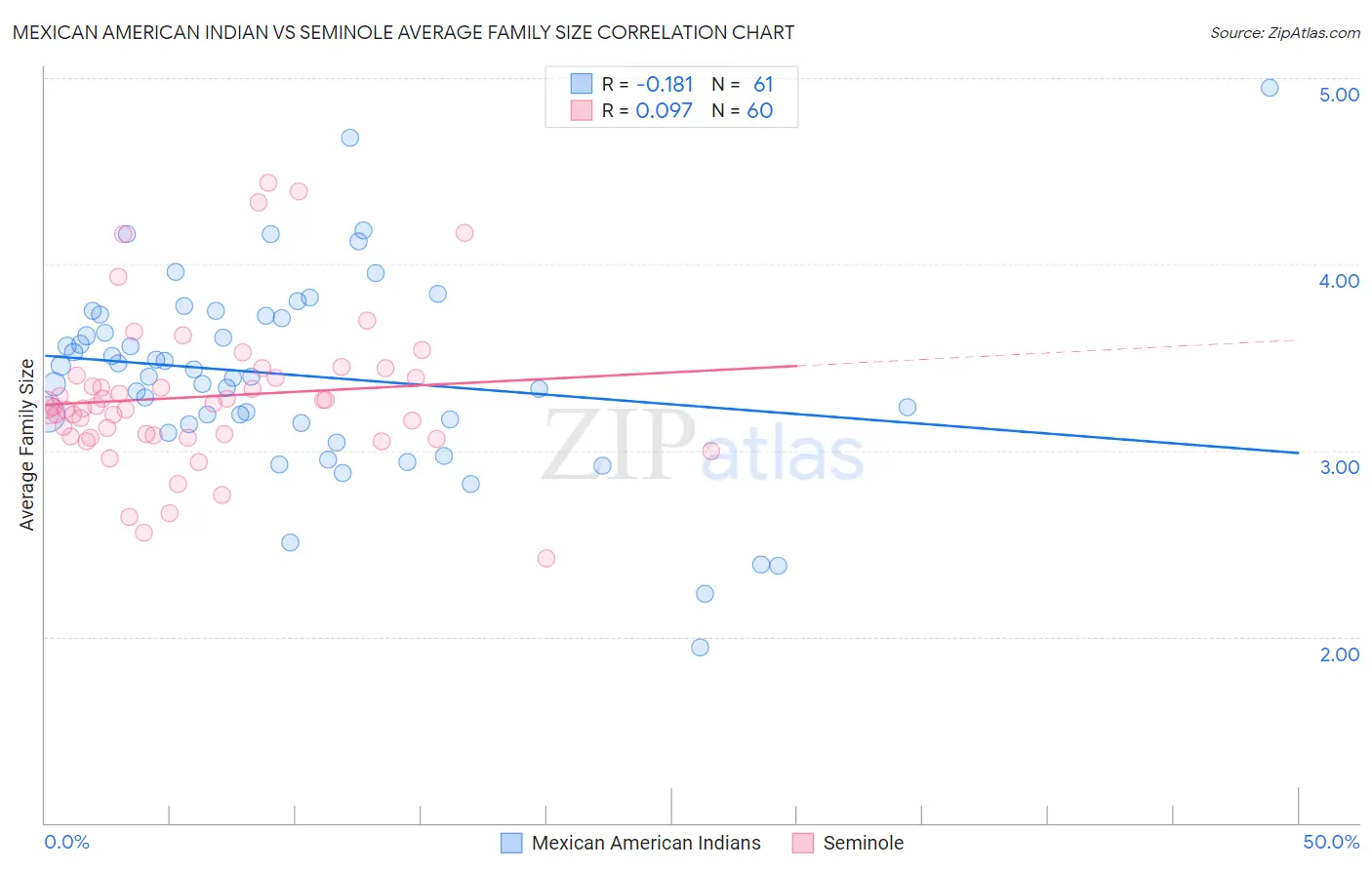 Mexican American Indian vs Seminole Average Family Size