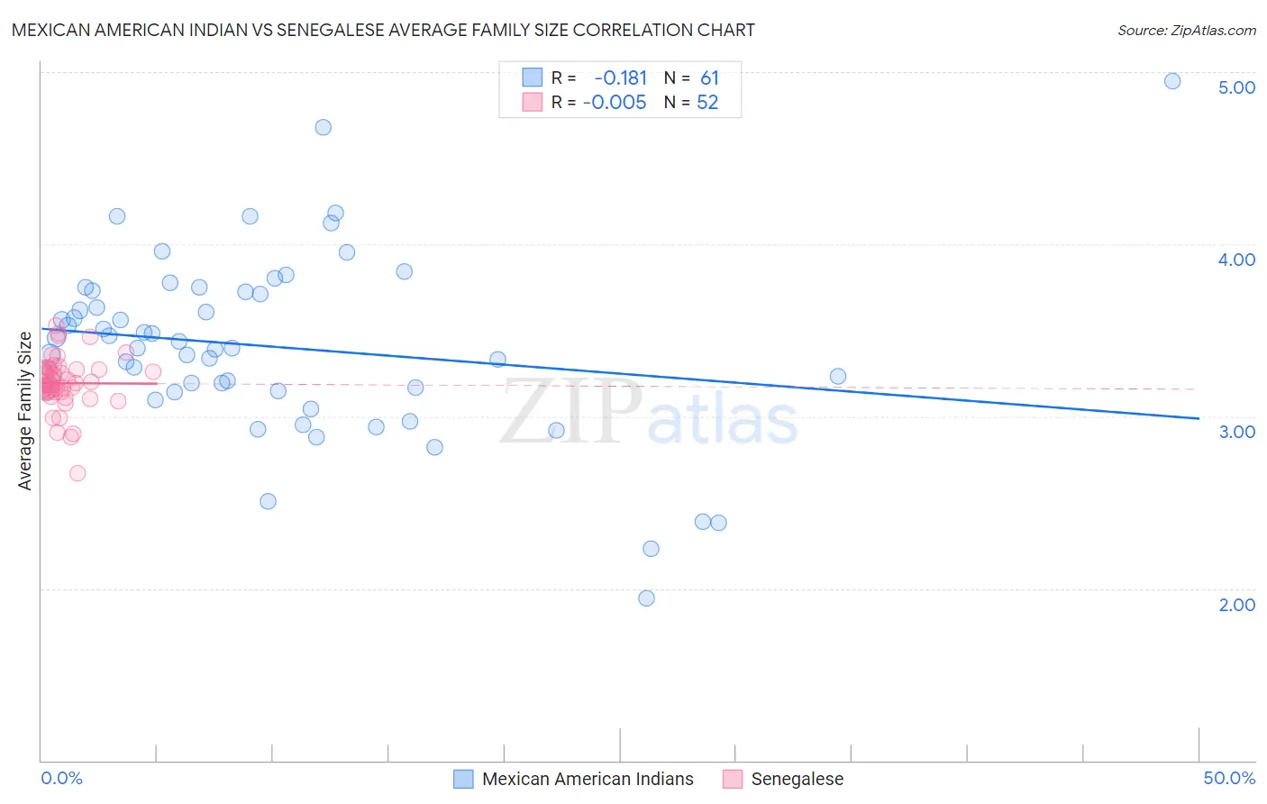 Mexican American Indian vs Senegalese Average Family Size