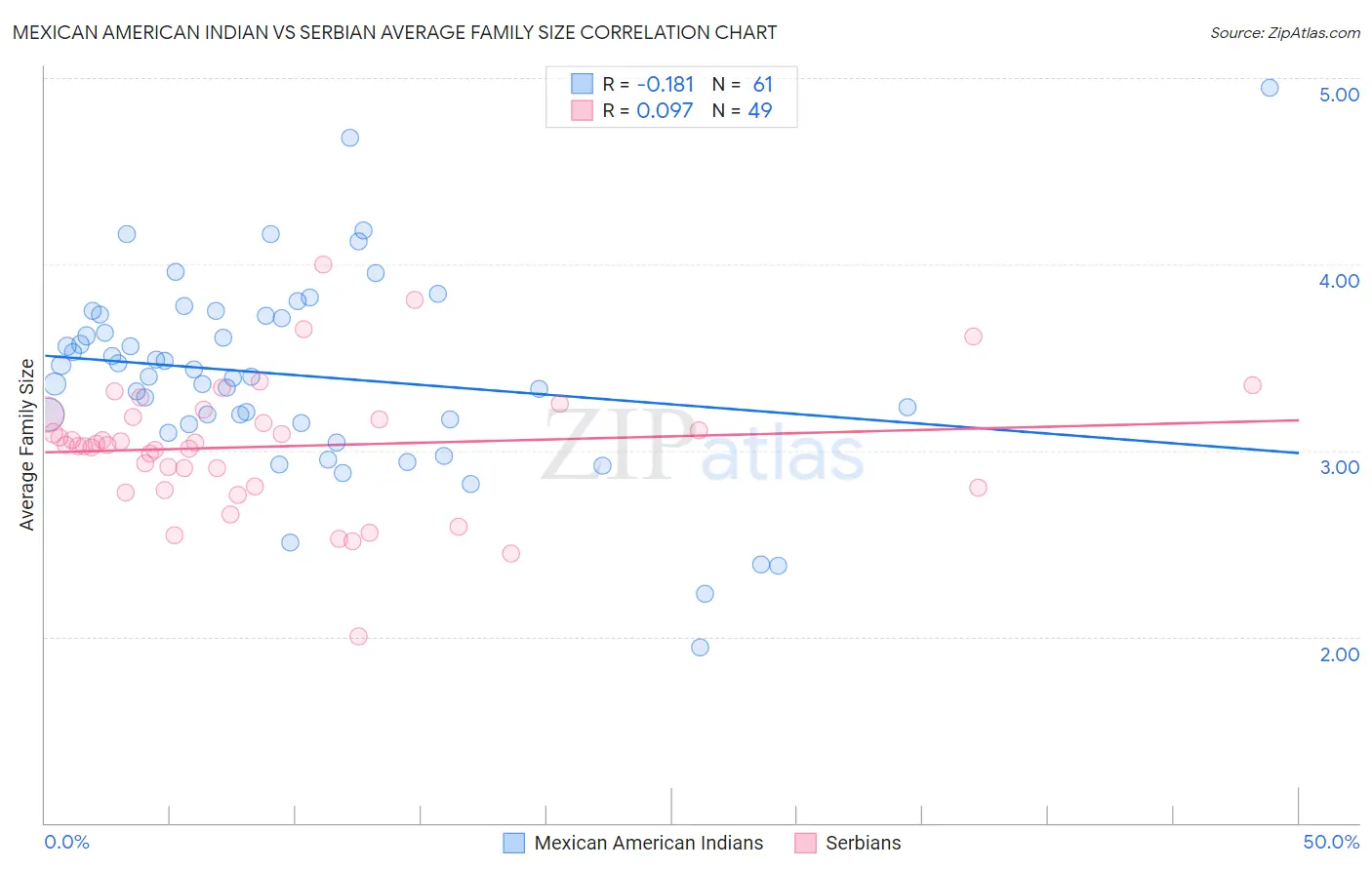 Mexican American Indian vs Serbian Average Family Size