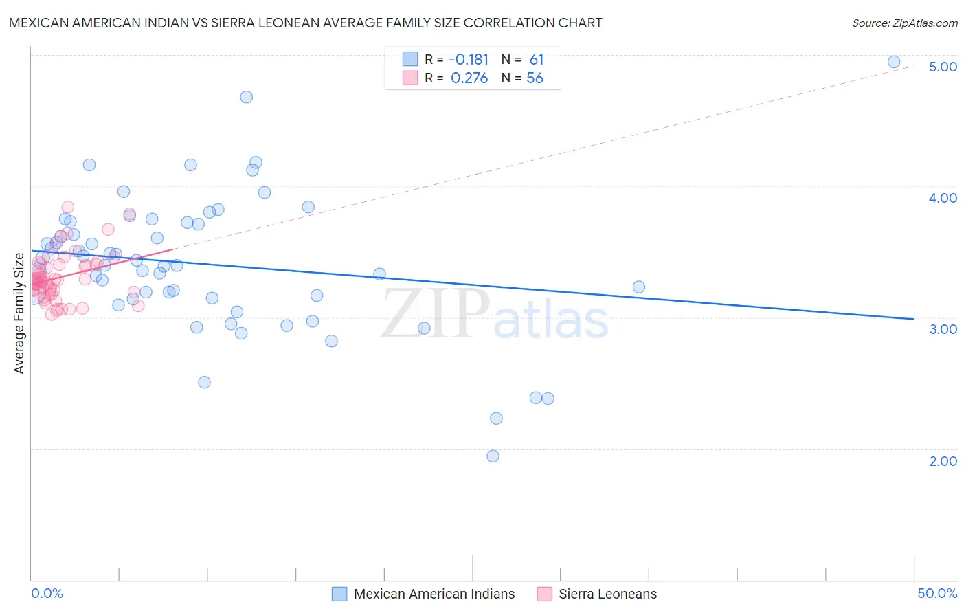 Mexican American Indian vs Sierra Leonean Average Family Size