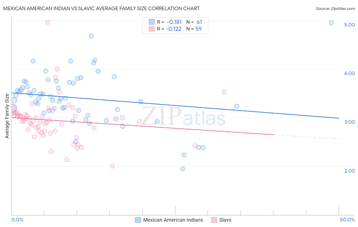 Mexican American Indian vs Slavic Average Family Size