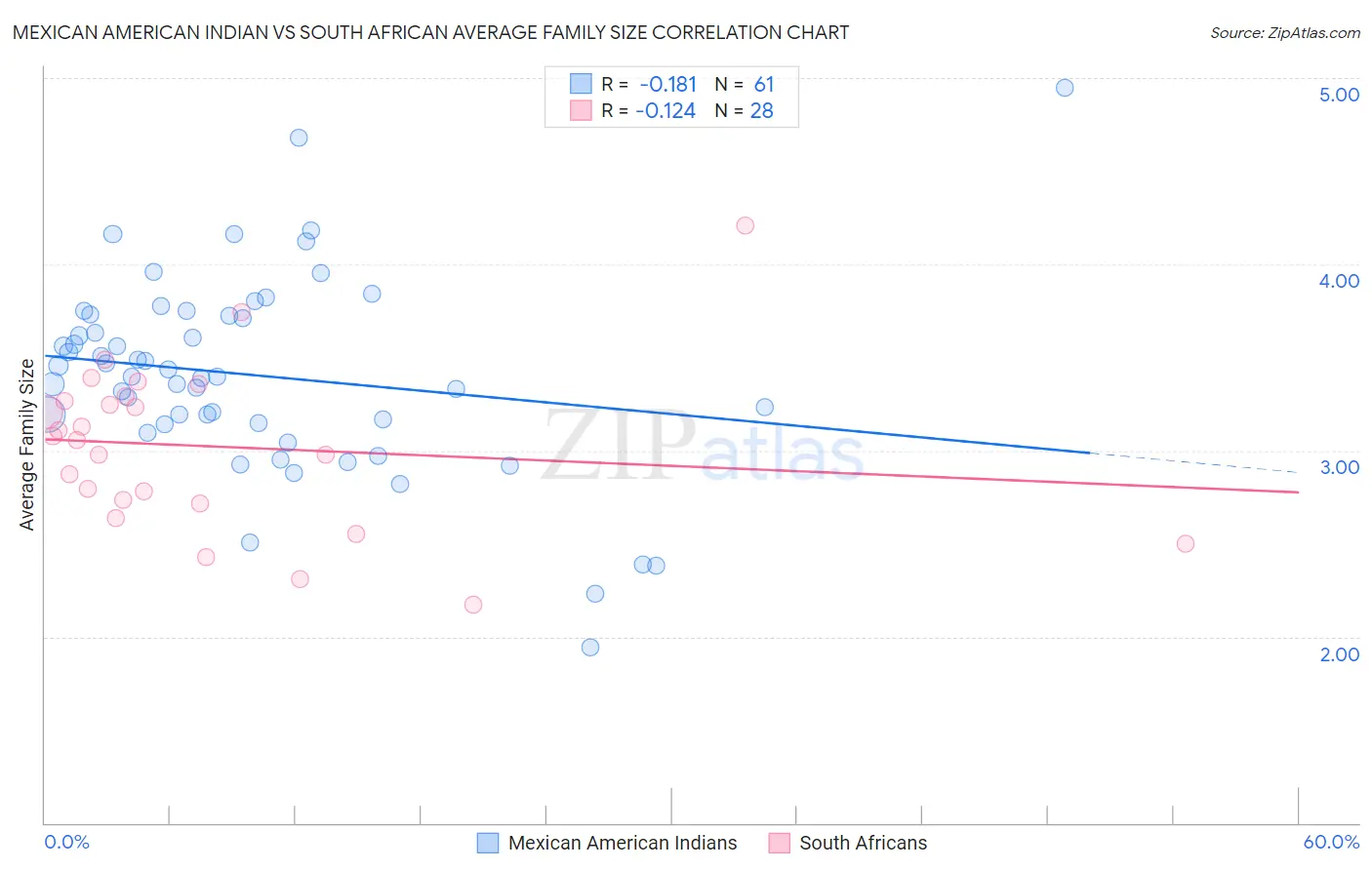 Mexican American Indian vs South African Average Family Size