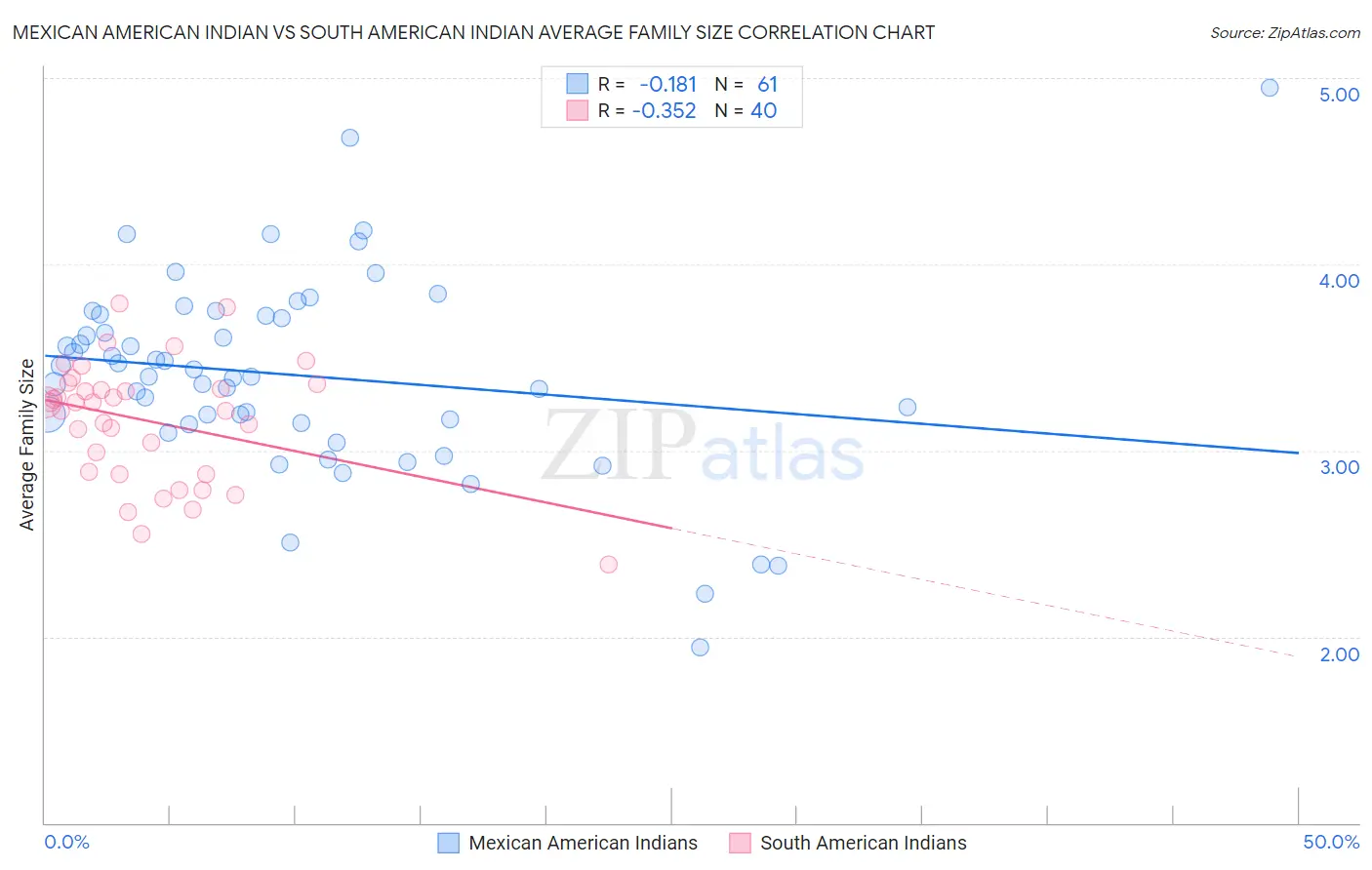 Mexican American Indian vs South American Indian Average Family Size