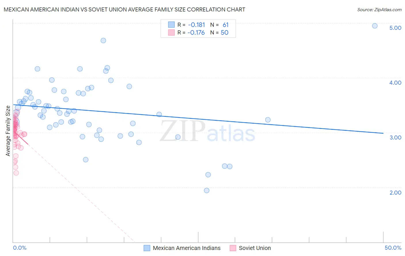 Mexican American Indian vs Soviet Union Average Family Size