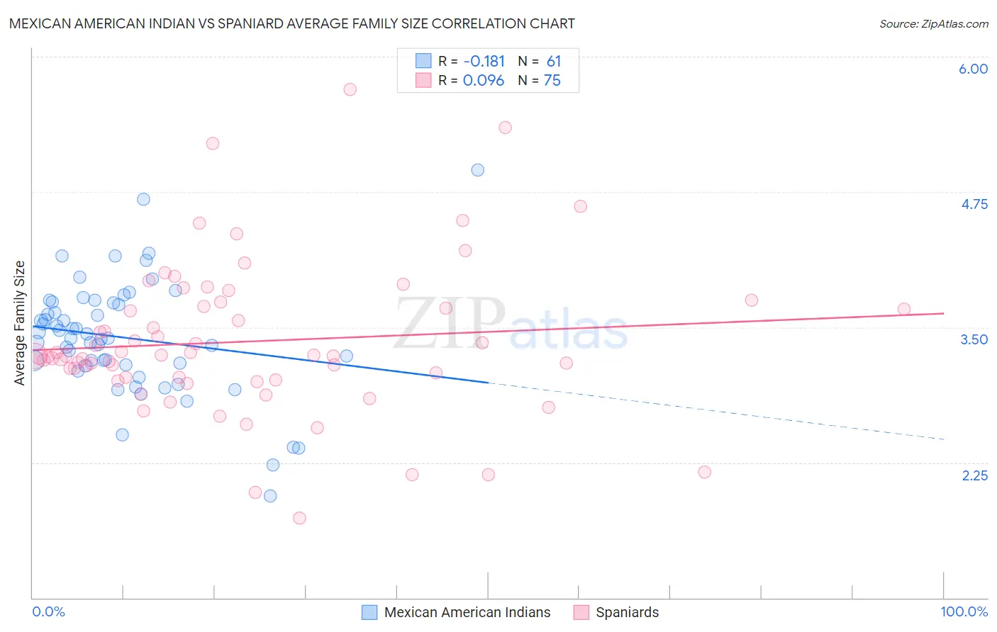 Mexican American Indian vs Spaniard Average Family Size