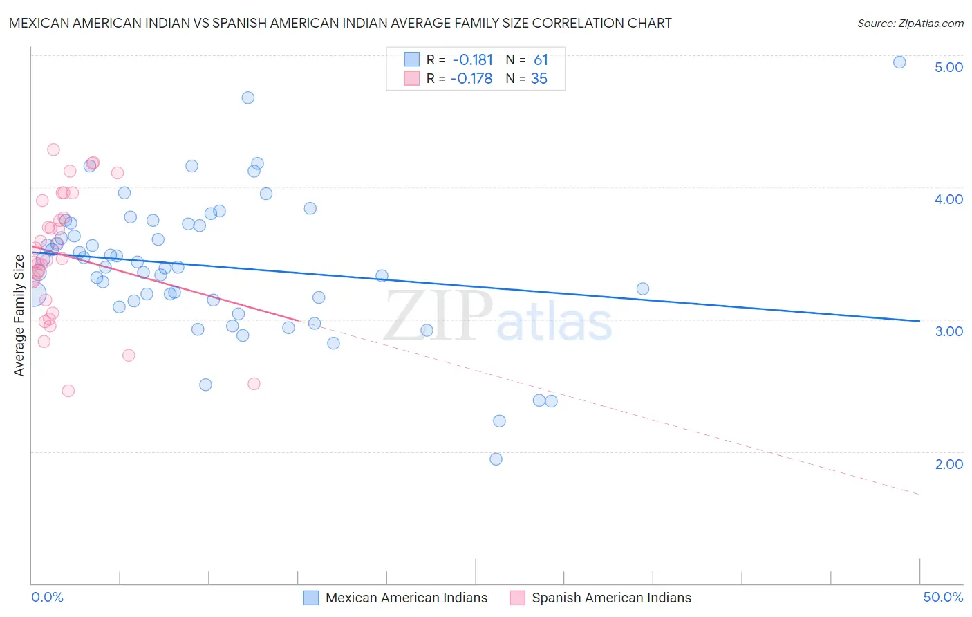Mexican American Indian vs Spanish American Indian Average Family Size