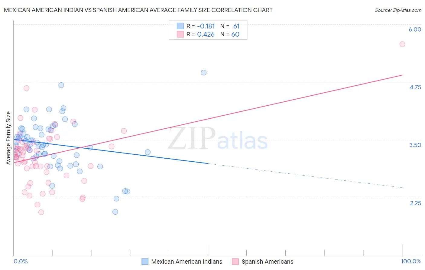 Mexican American Indian vs Spanish American Average Family Size