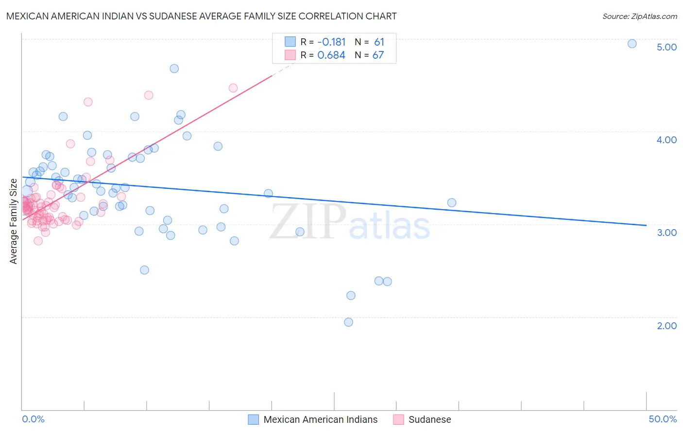 Mexican American Indian vs Sudanese Average Family Size