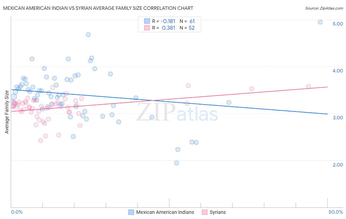 Mexican American Indian vs Syrian Average Family Size