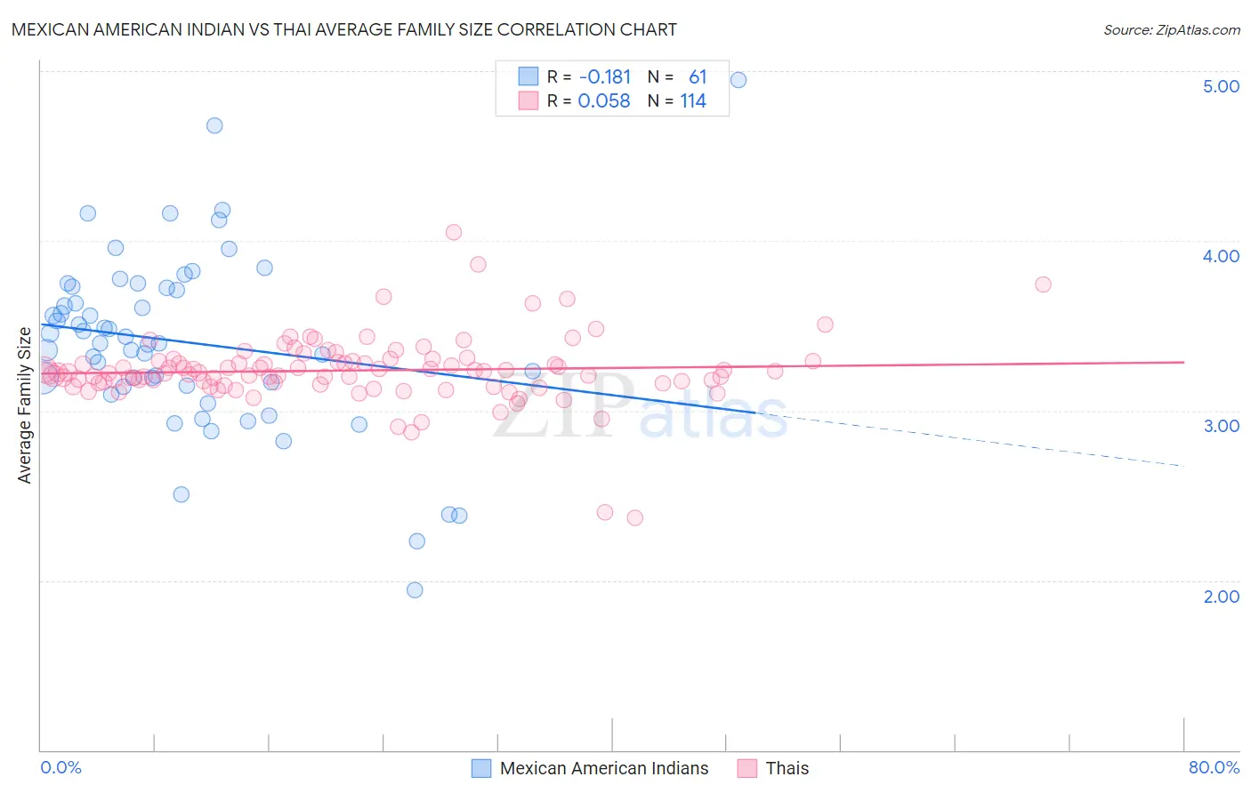 Mexican American Indian vs Thai Average Family Size