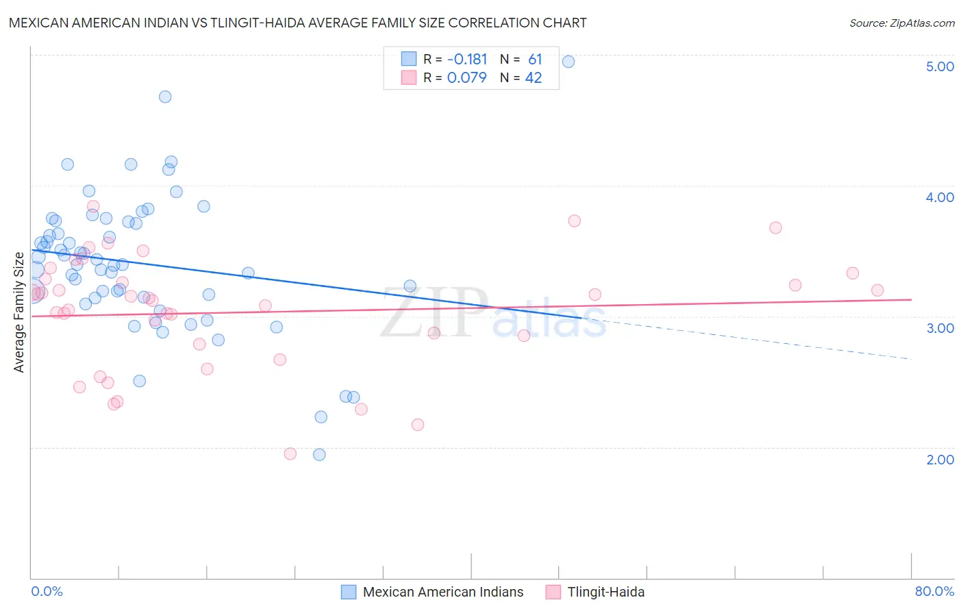 Mexican American Indian vs Tlingit-Haida Average Family Size