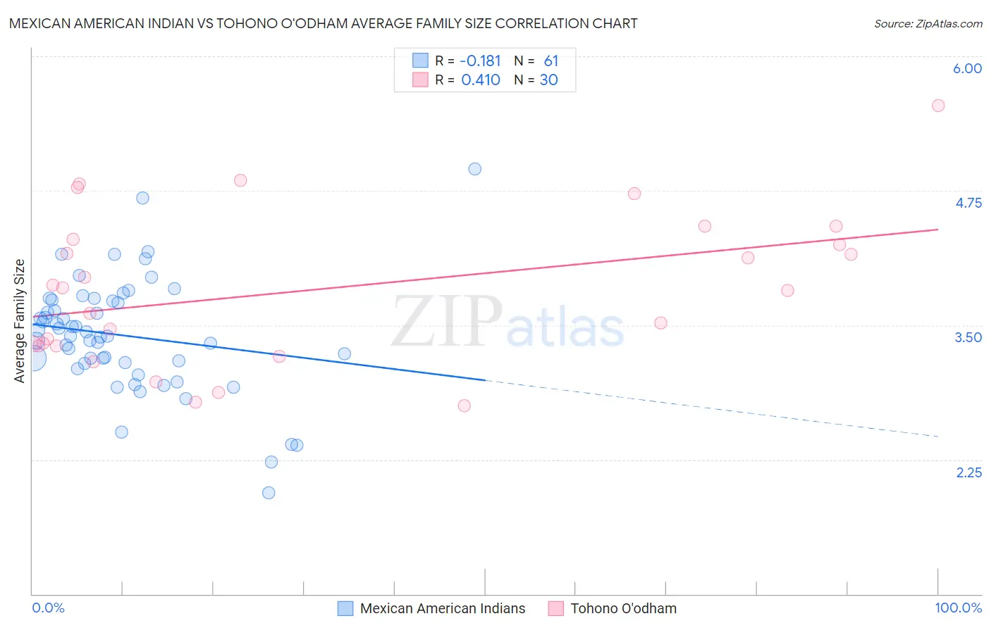 Mexican American Indian vs Tohono O'odham Average Family Size