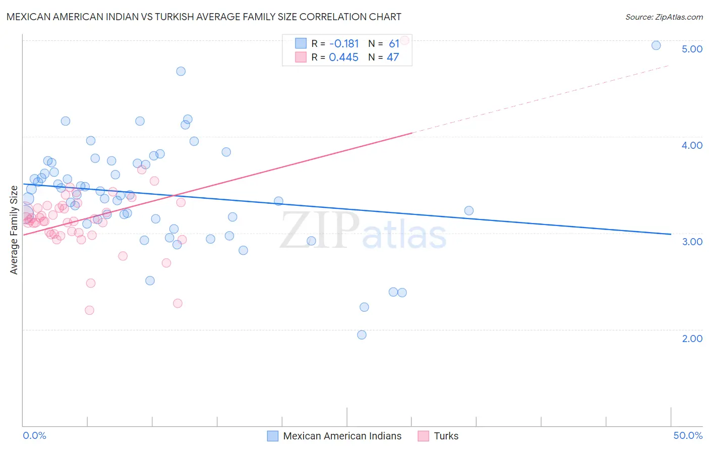 Mexican American Indian vs Turkish Average Family Size