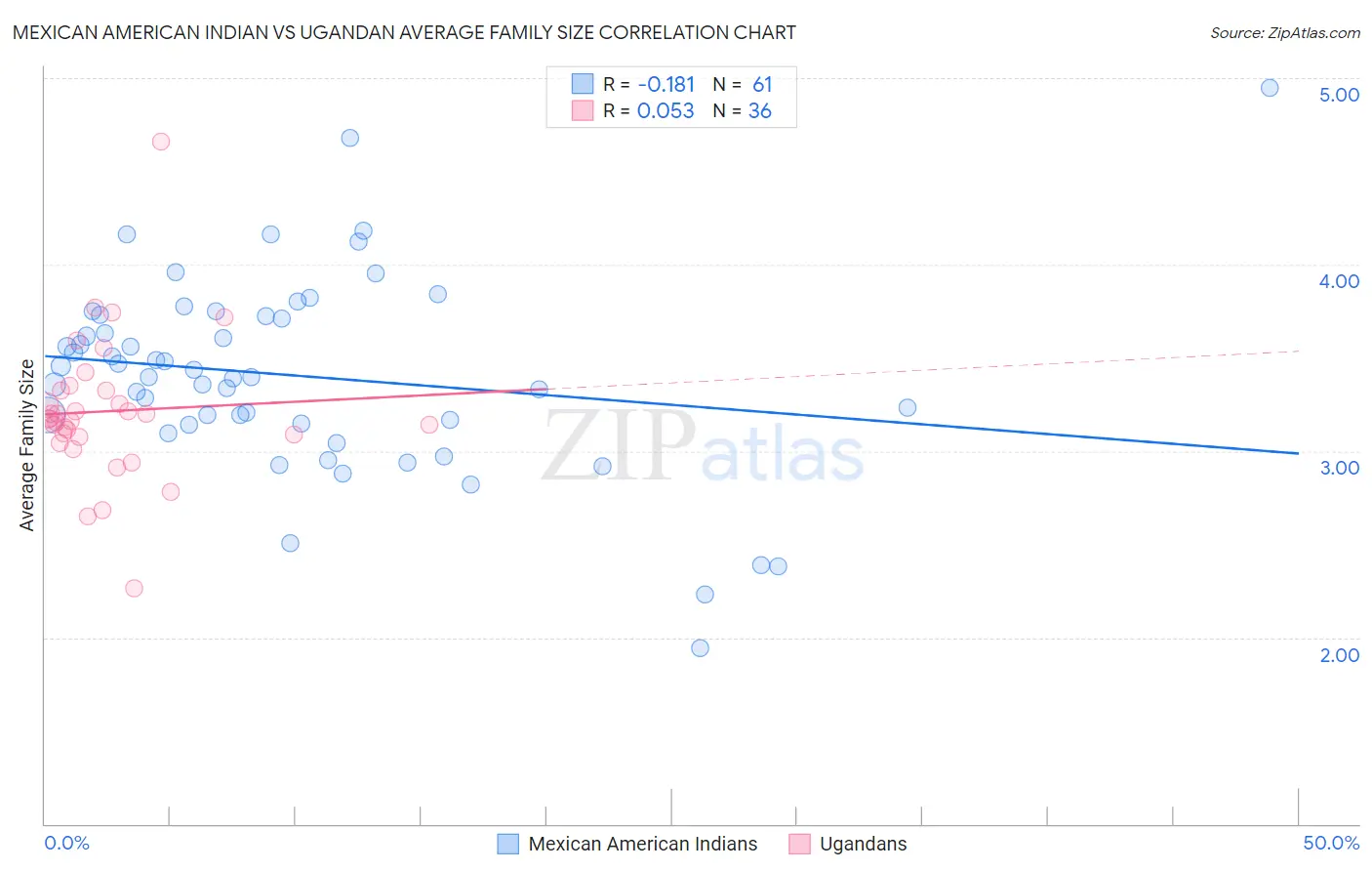 Mexican American Indian vs Ugandan Average Family Size