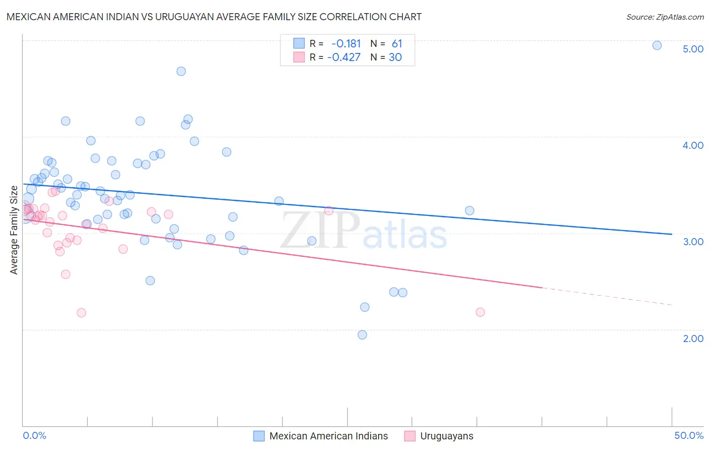 Mexican American Indian vs Uruguayan Average Family Size