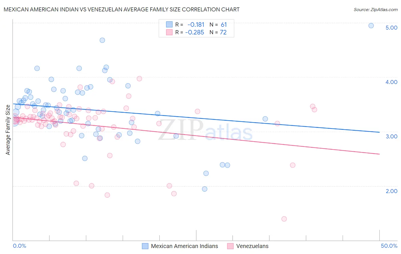 Mexican American Indian vs Venezuelan Average Family Size