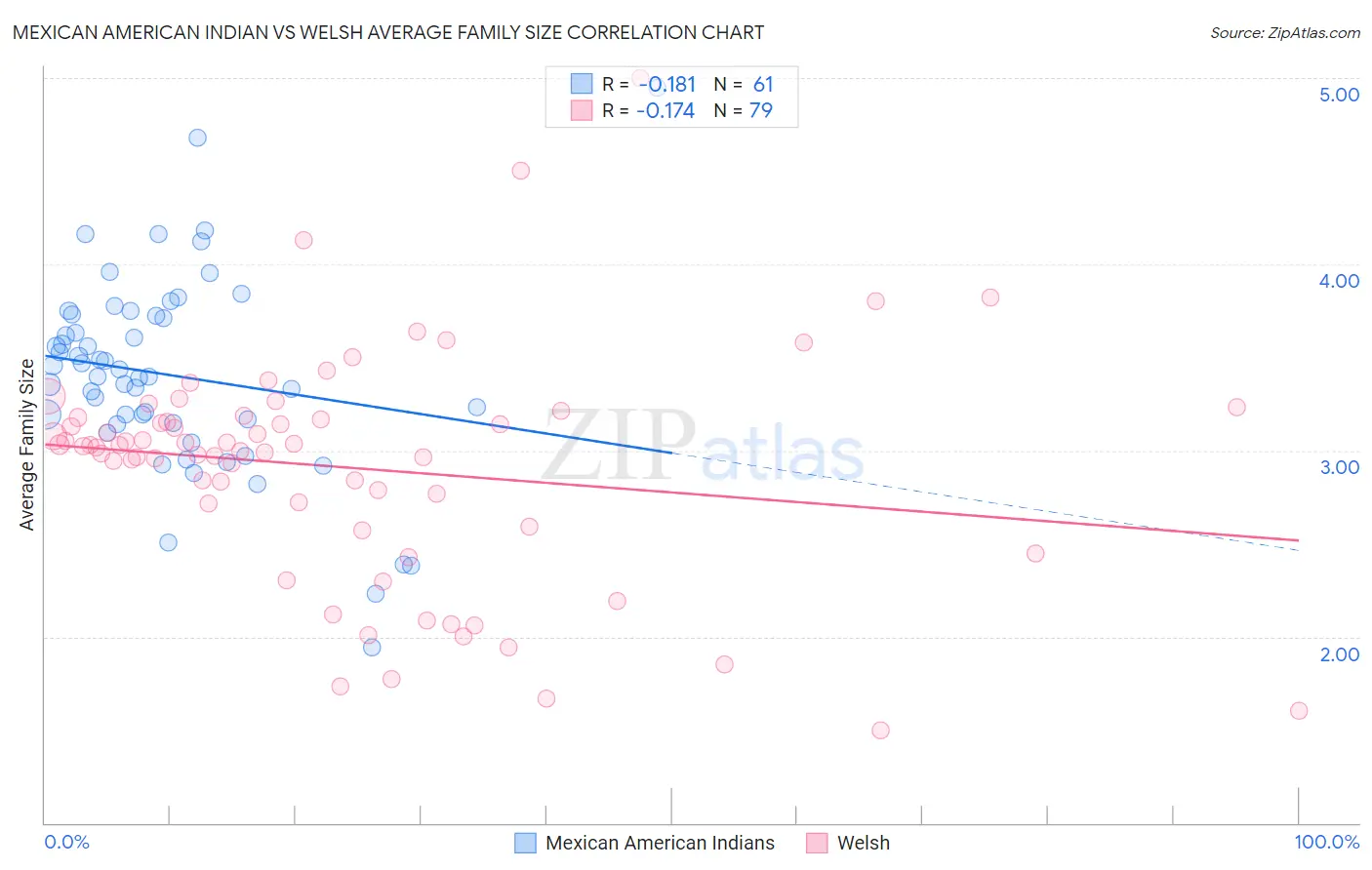 Mexican American Indian vs Welsh Average Family Size