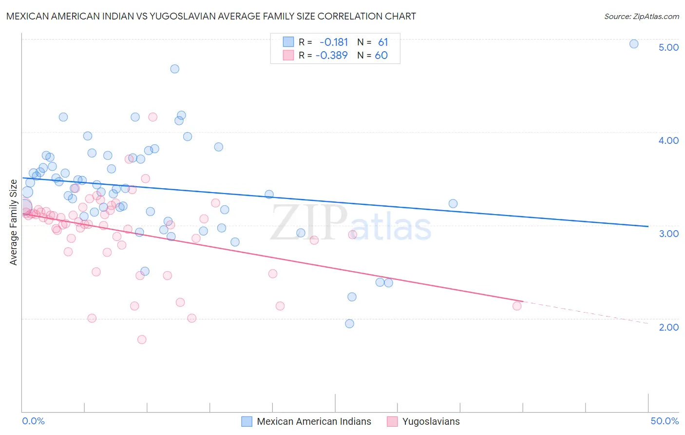 Mexican American Indian vs Yugoslavian Average Family Size