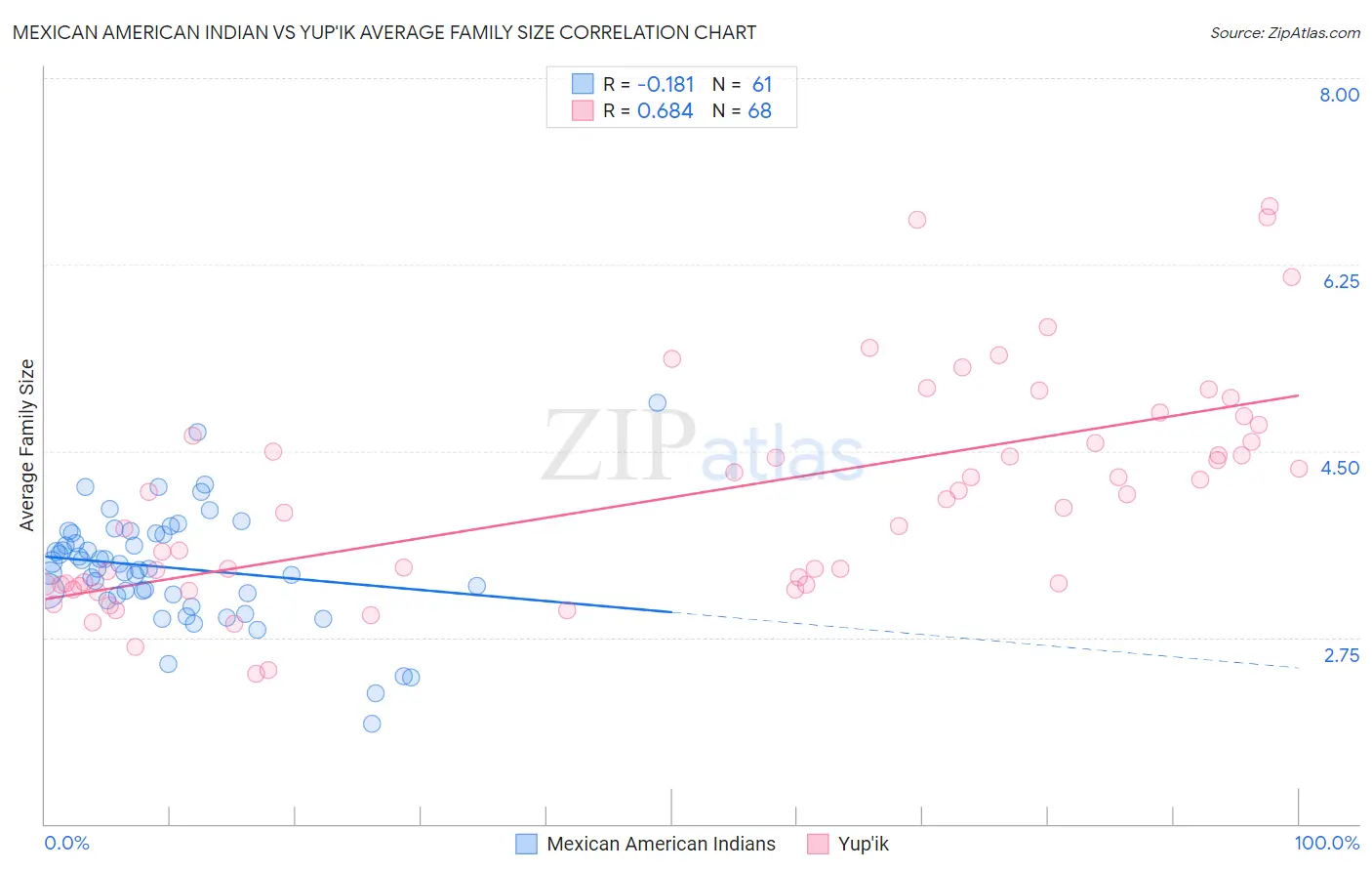 Mexican American Indian vs Yup'ik Average Family Size