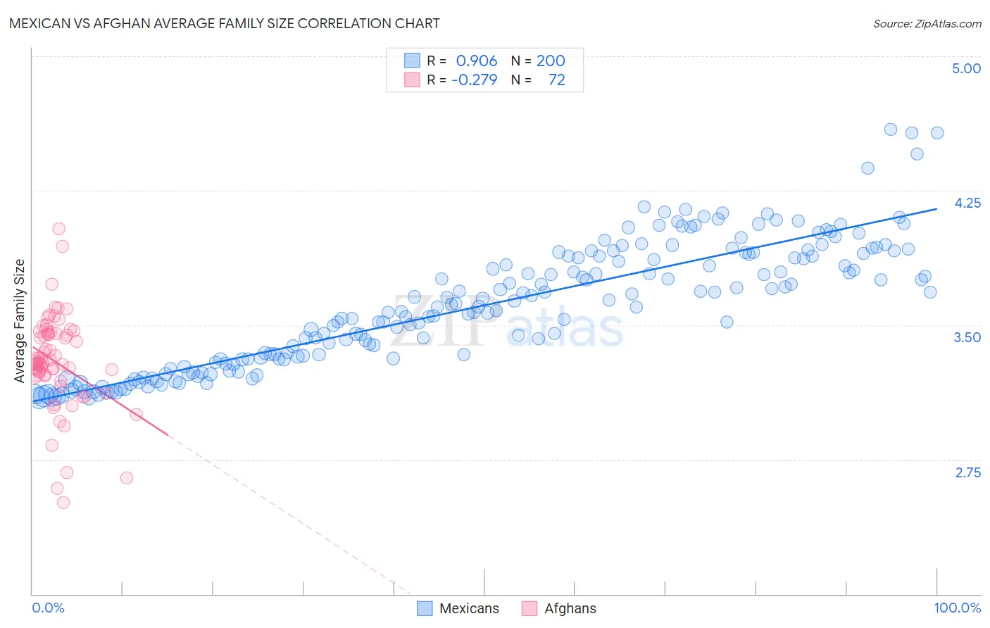Mexican vs Afghan Average Family Size