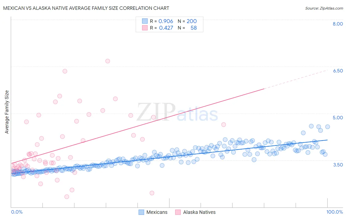 Mexican vs Alaska Native Average Family Size