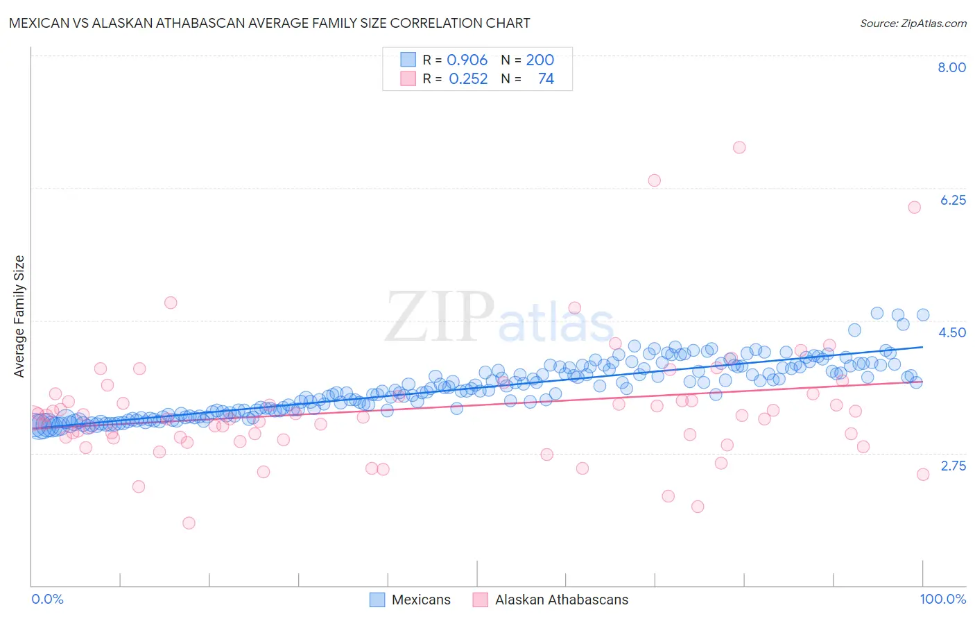 Mexican vs Alaskan Athabascan Average Family Size