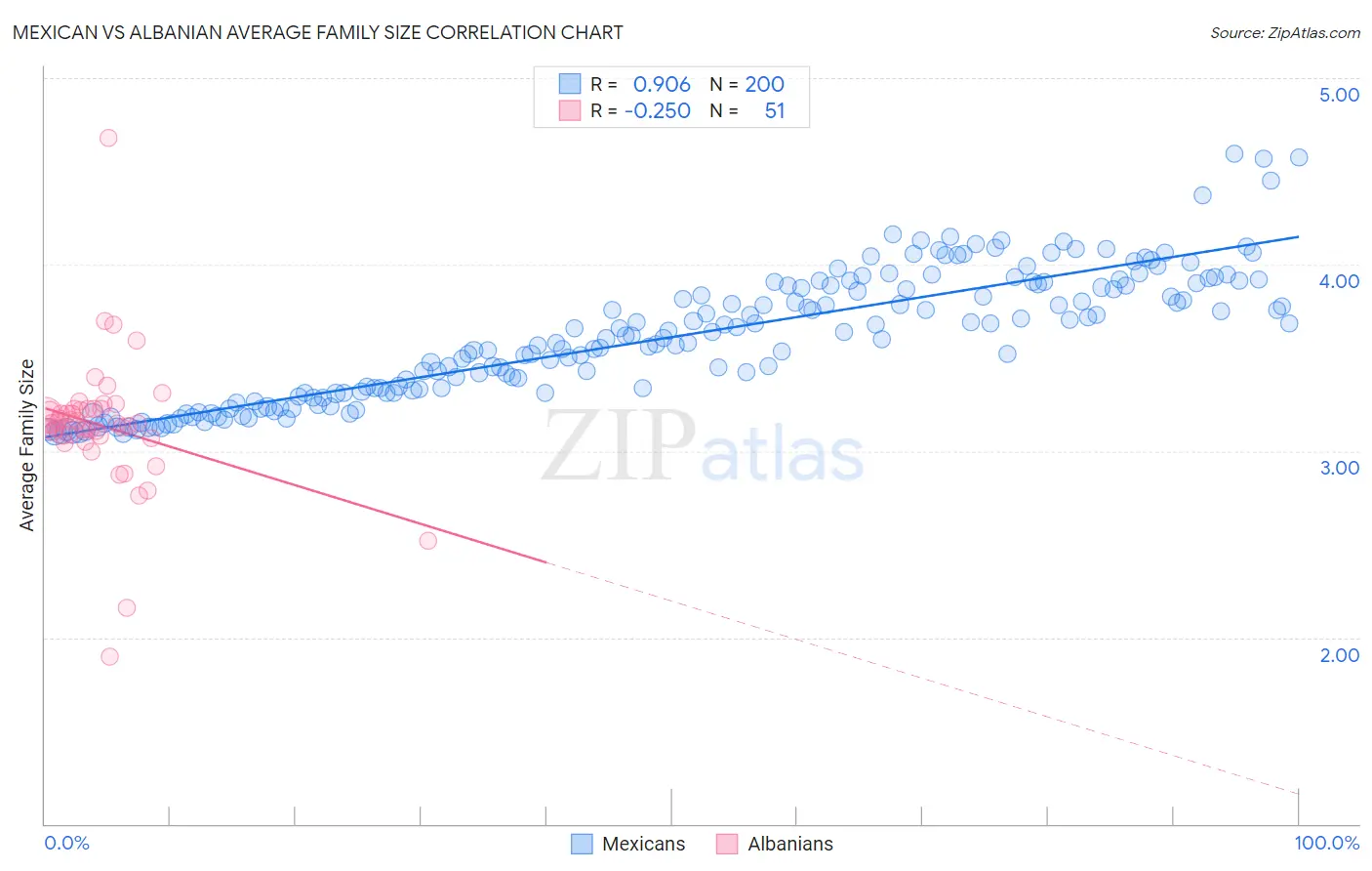 Mexican vs Albanian Average Family Size