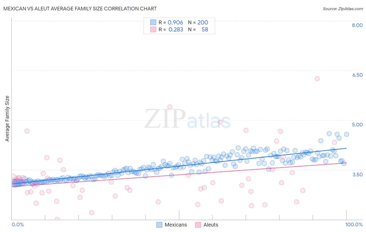 Mexican vs Aleut Average Family Size