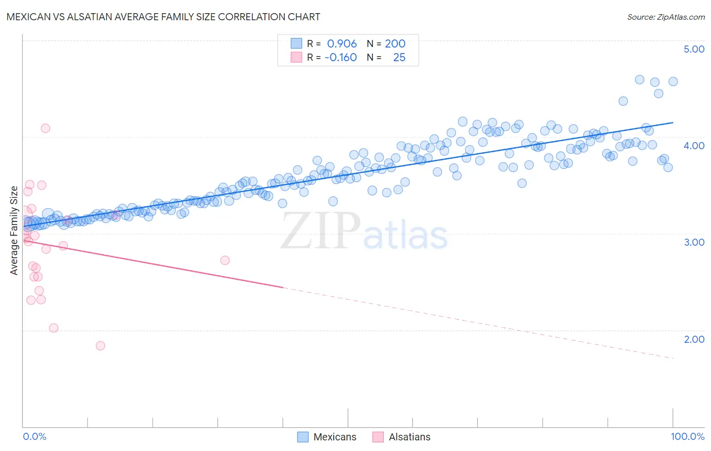 Mexican vs Alsatian Average Family Size