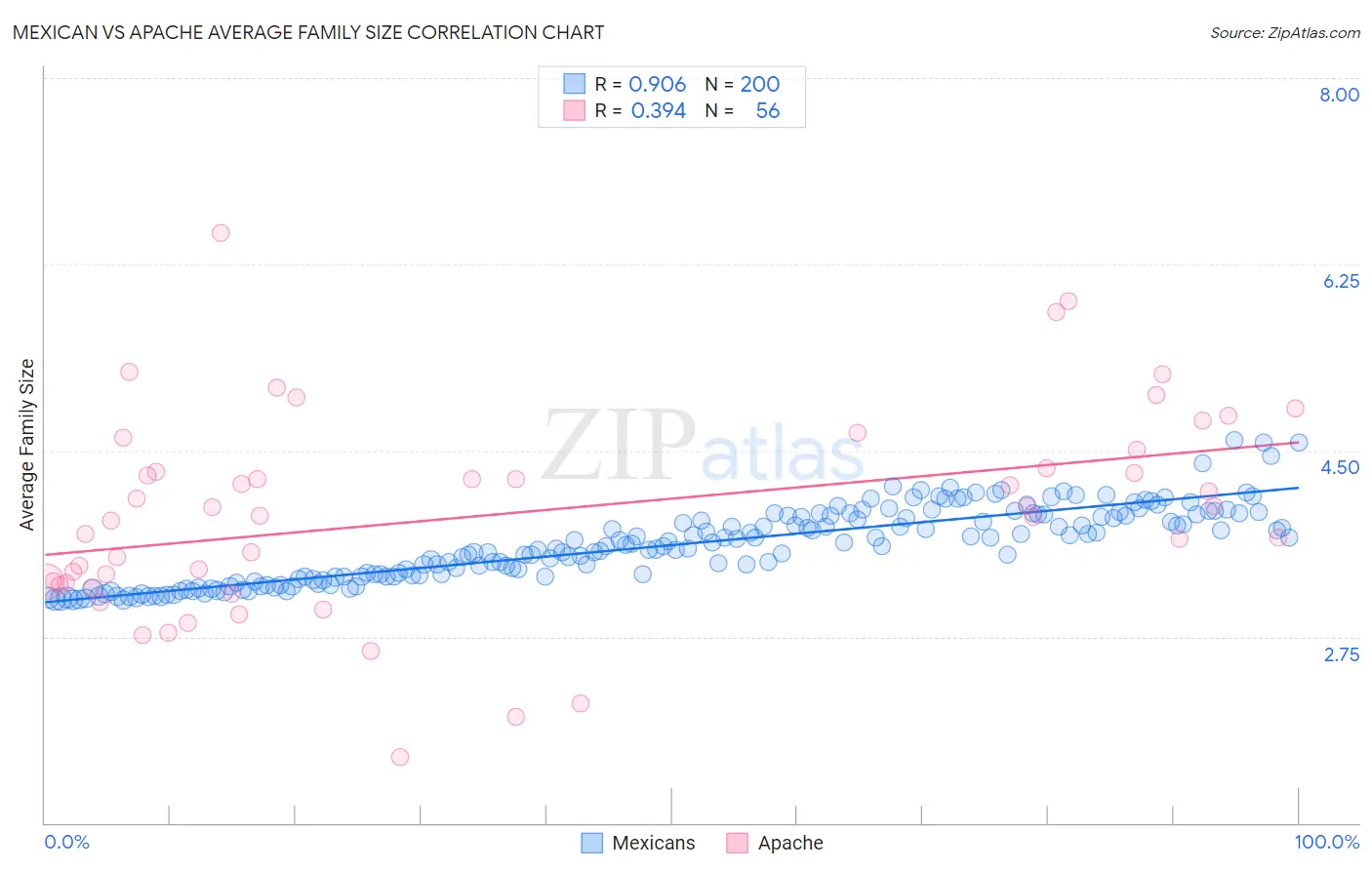 Mexican vs Apache Average Family Size