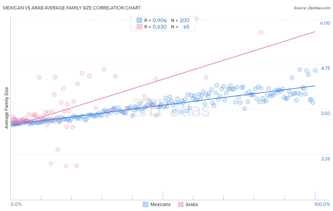Mexican vs Arab Average Family Size